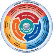 image cycle ITIL